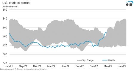 Crude