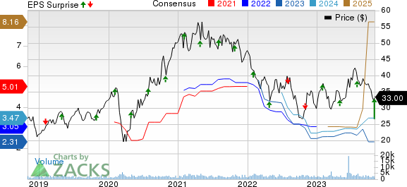 Artisan Partners Asset Management Inc. Price, Consensus and EPS Surprise