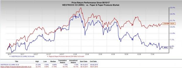 WestRock's (WRK) Schluter acquisition will likely expand its geographical presence and help the former better serve customers in Europe.