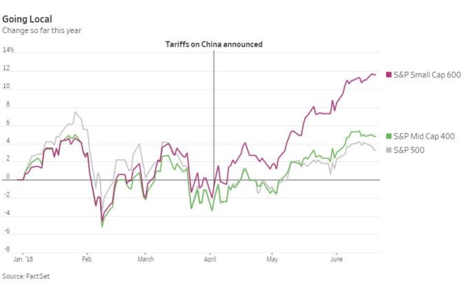 在川普宣布關稅後，小型股走勢更強（圖表取自WSJ）