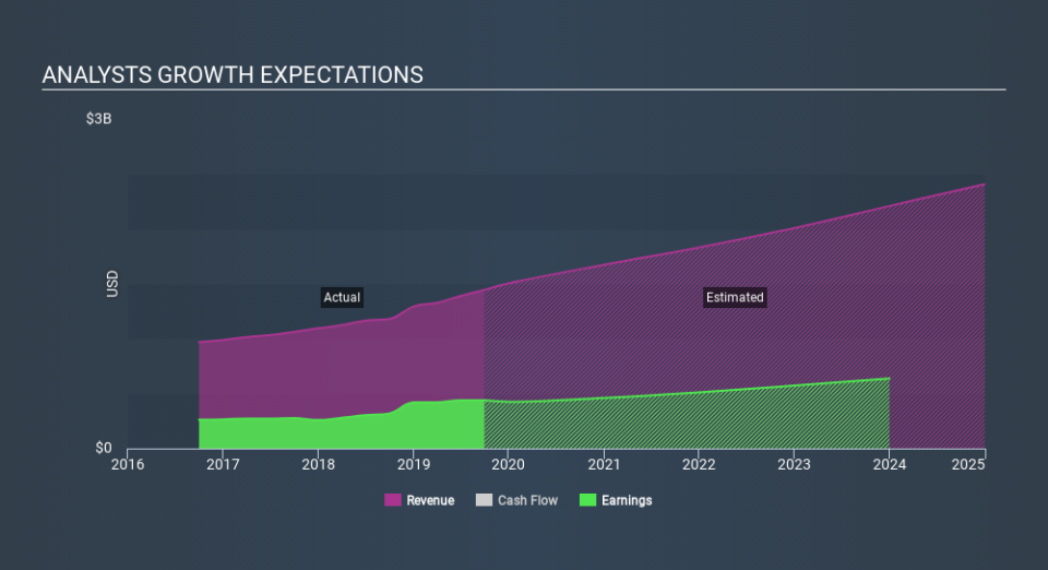 NasdaqGS:ANSS Past and Future Earnings, January 25th 2020