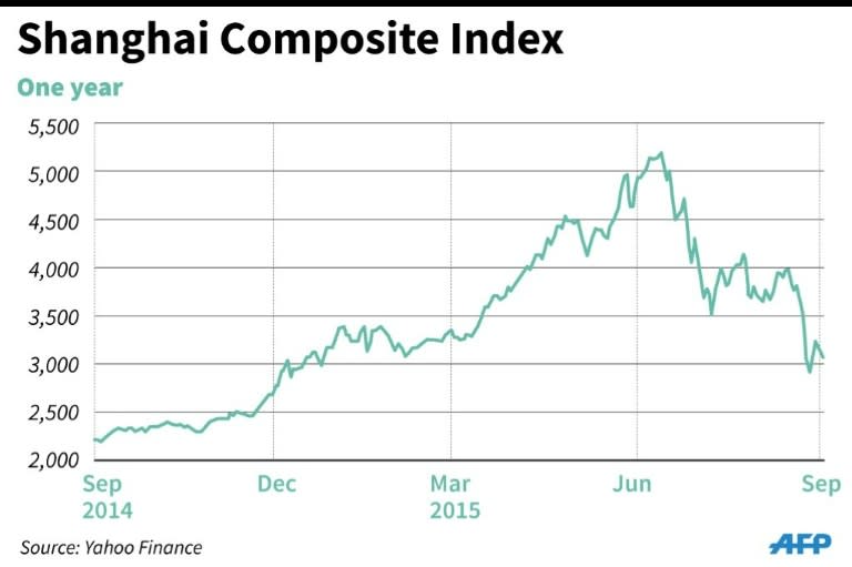 Graphic charting the performance of Shanghai Composite Index over one year