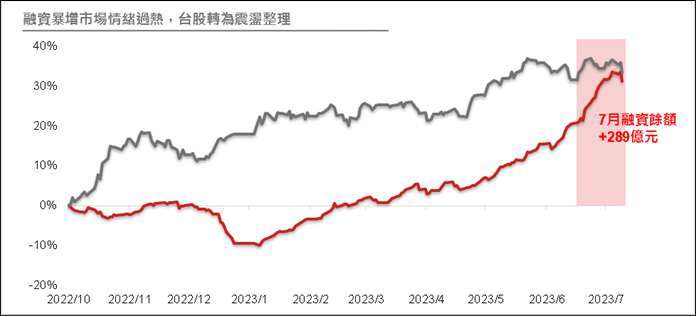 資料來源：Bloomberg；資料日期：2022/10/25~2023/08/02。註：上述個股僅為新聞重點示意與說明，非為個別公司個股銷售及推薦。