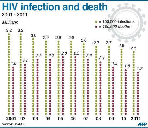 Graphic showing the rate of HIV infection 2001-2011, and the annual number of people dying from AIDS related illness