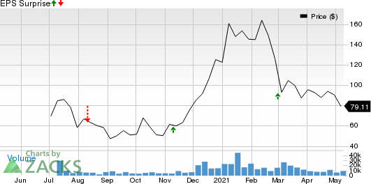 Lemonade, Inc. Price and EPS Surprise