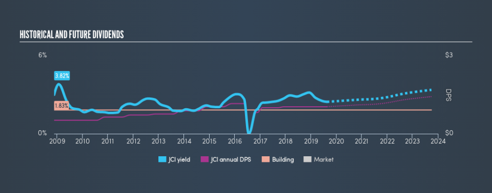 NYSE:JCI Historical Dividend Yield, August 19th 2019