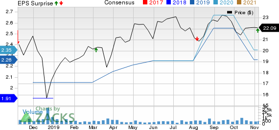 Newtek Business Services Corp. Price, Consensus and EPS Surprise