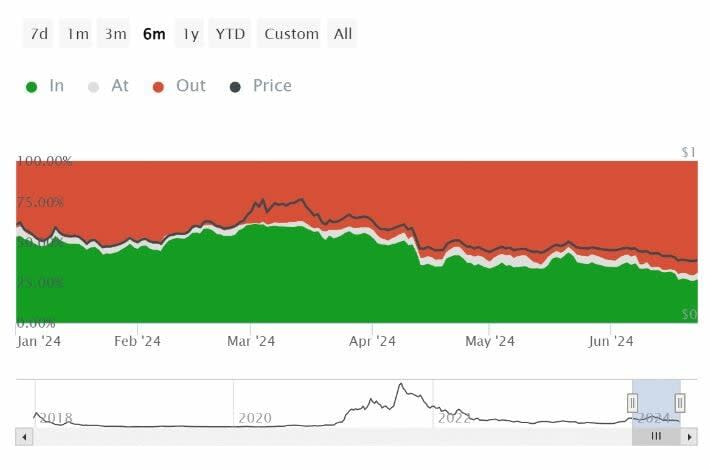 El 74% de las direcciones de Cardano están en pérdidas