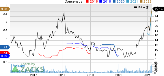 Textainer Group Holdings Limited Price and Consensus