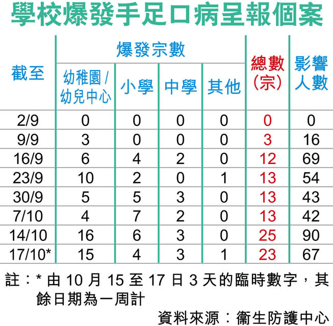 手足口病小高峰 學校10日47宗