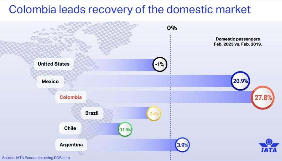 IATA revela que Colombia lideraba tráfico de pasajeros en febrero-2023