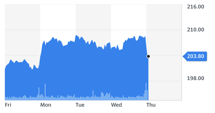 Chart: Yahoo Finance