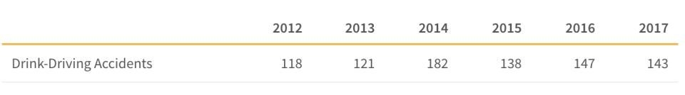 This table shows the number of recorded cases of drink-driving accidents per year in Singapore