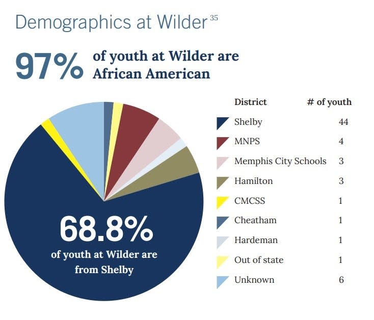 A chart from the Disability Rights Tennessee's report on Wilder Youth Development Center shows how Black youth from Shelby county are overrepresented at the facility.