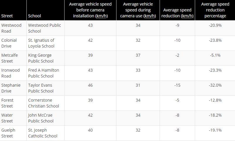 The average vehicle speed before and after camera installation. 