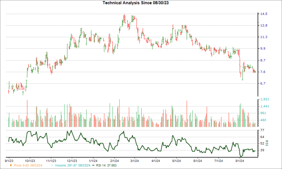 3-month RSI Chart for TAL