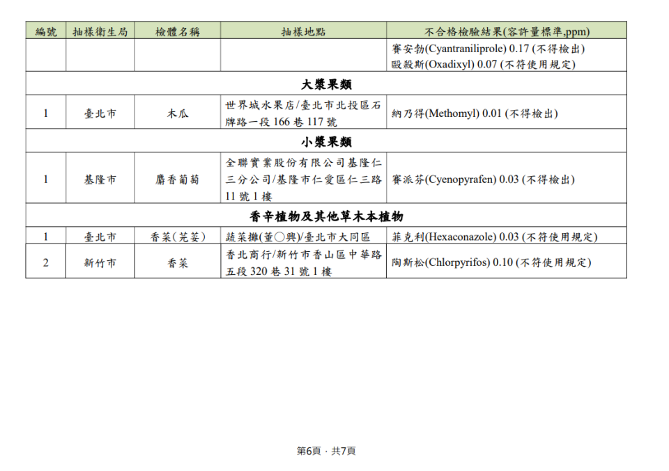 食藥署公布112年11~12月不合格農產品。（圖／翻攝自食藥署）