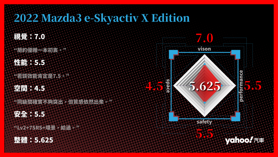 2022 Mazda3 e-Skyactiv X Edition 分項評比