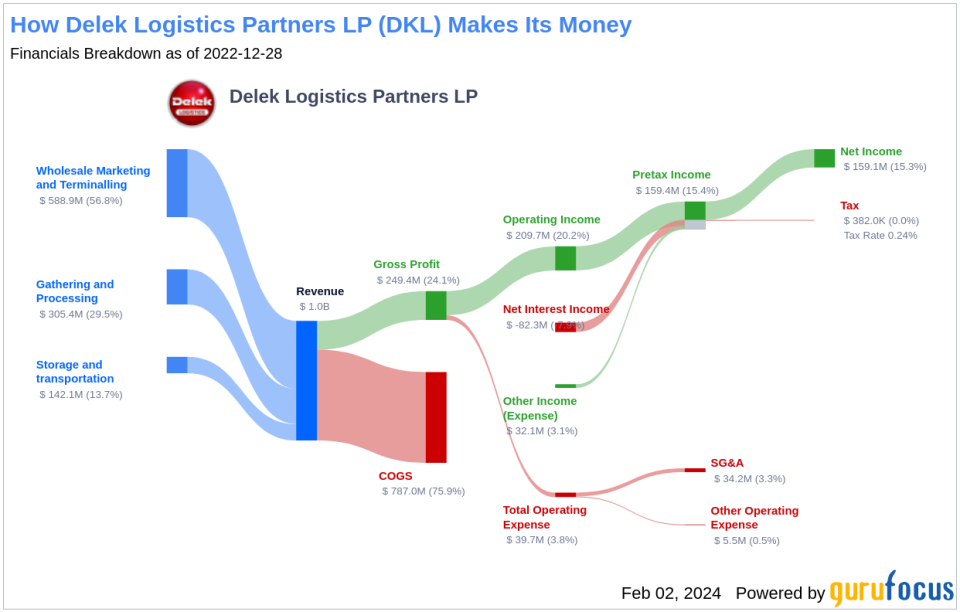 Delek Logistics Partners LP's Dividend Analysis