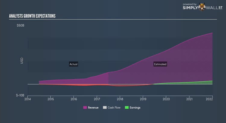 NasdaqGS:TSLA Future Profit Oct 15th 17