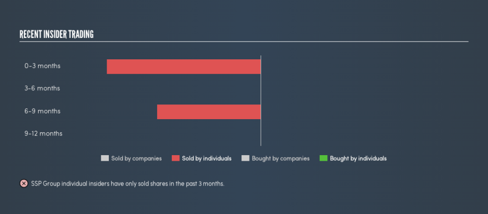 LSE:SSPG Recent Insider Trading, August 5th 2019