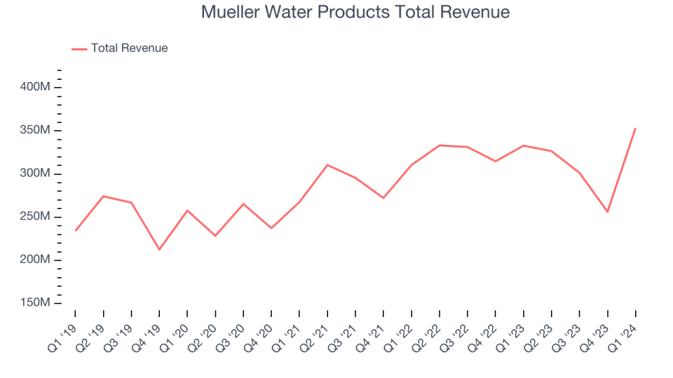 Mueller Water Products Total Revenue