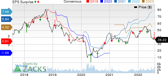 Methanex Corporation Price, Consensus and EPS Surprise