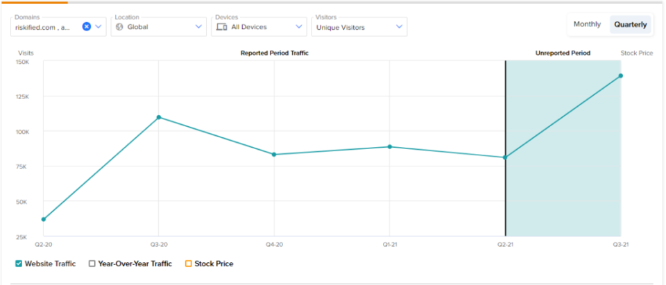 Riskified.com Website Traffic Report