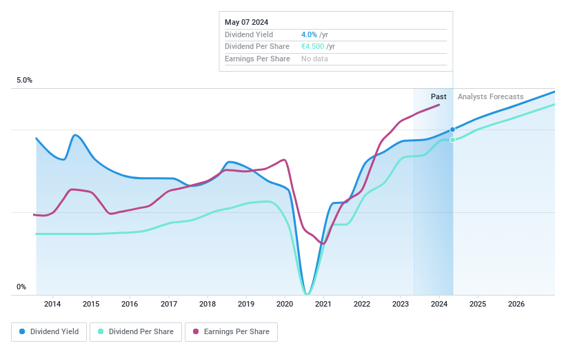 ENXTPA:DG Dividend History as at Jul 2024