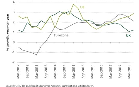 Chart showing UK, US and eurozone GDP growth - Credit: IFS