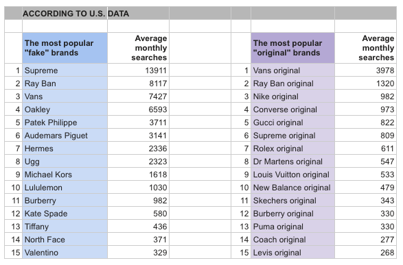 The Most-Googled Luxury Brands in America