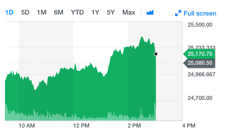 DJIA, Nov. 15, 2018