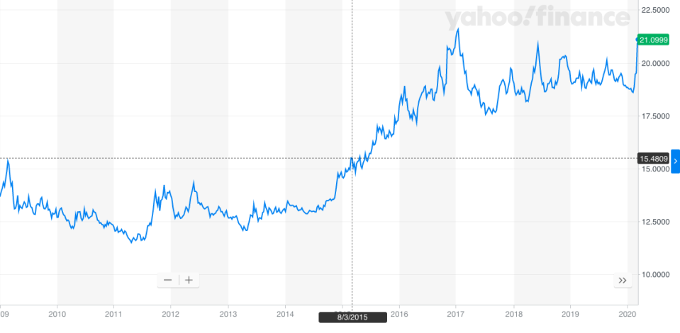 Este gráfico muestra la evolución del peso mexicano contra el dólar estadounidense durante los últimos años. Gráfico: Yahoo Finanzas. 