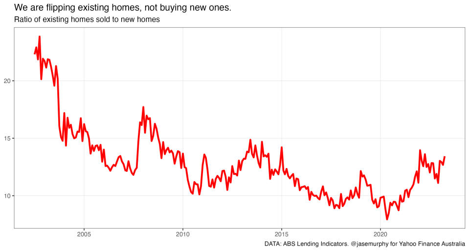 A chart showing data on property sales.