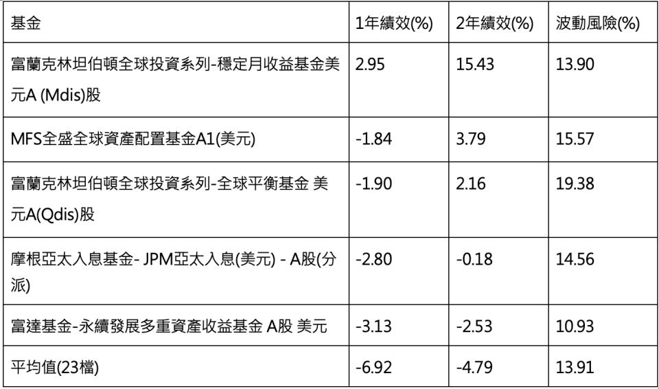 資料來源：理柏資訊。績效採新台幣計價，統計至2022/12/31，波動風險採一年期原幣計價。