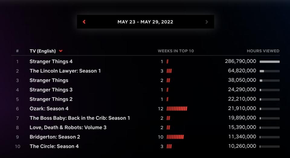 Netflix’s English language TV top 10 for the week of May 23-May 29. (Netflix)