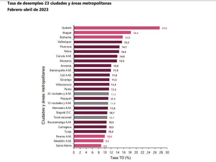 Así se comportó el desempleo en ciudades.