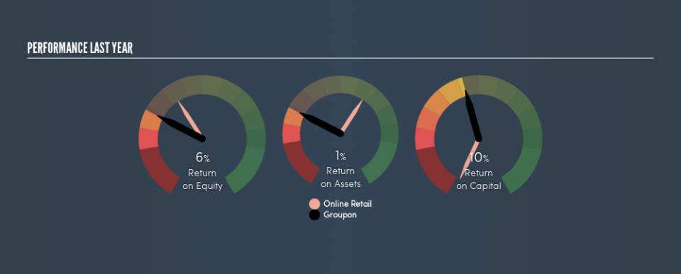 NasdaqGS:GRPN Past Revenue and Net Income, September 1st 2019