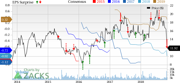 Ironwood Pharmaceuticals (IRWD) misses estimates for both earnings and sales in the third quarter. The company maintains its guidance for operating expenses.