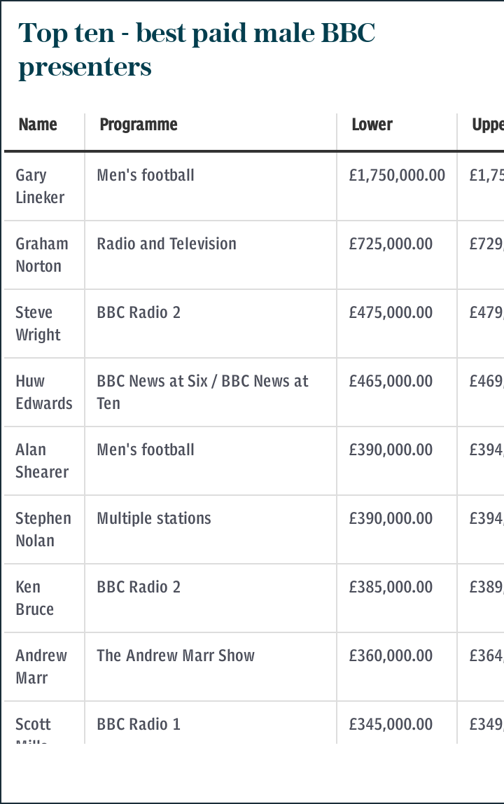 Top ten male BBC earners 2020