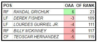 Outs Above Average for Blue Jays outfielders in 2019. Minimum 75 chances. (via Baseball Savant)