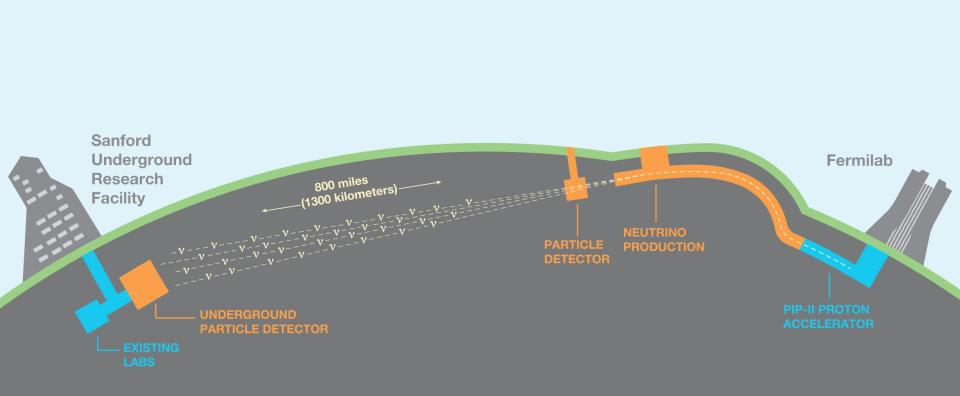 A graphic showing the path of the neutrino beam from Fermilab to the Sanford Underground Research Facility