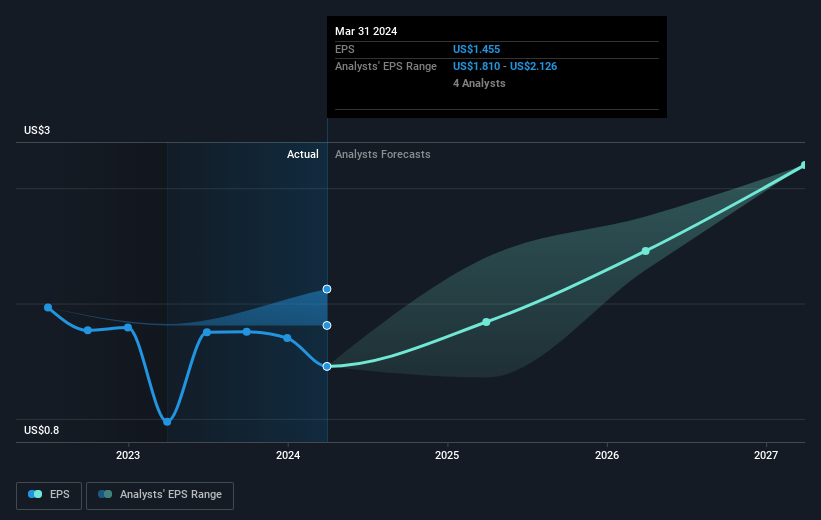 earnings-per-share-growth