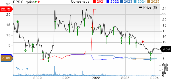 Sohu.com Inc. Price, Consensus and EPS Surprise