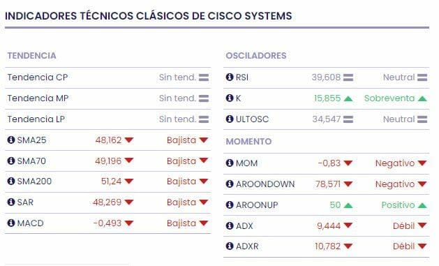 ¿Qué esperar las resultados de Cisco?