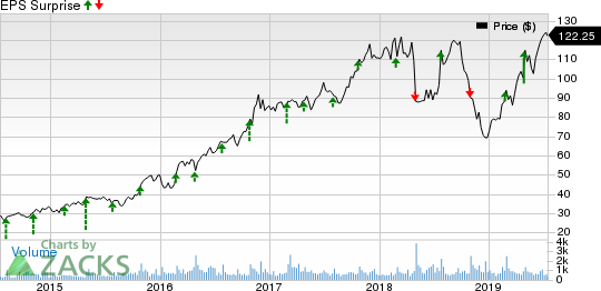 John Bean Technologies Corporation Price and EPS Surprise