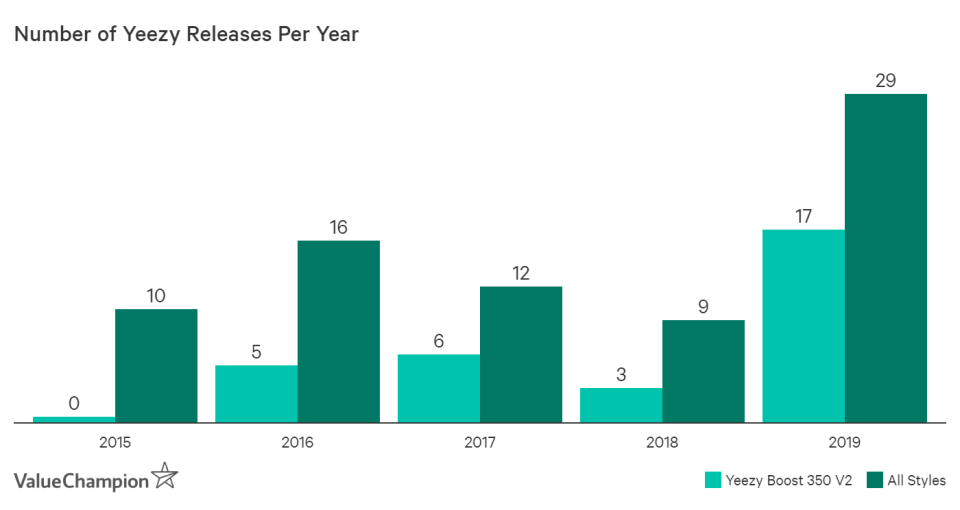 Number of Yeezy Releases Per Year