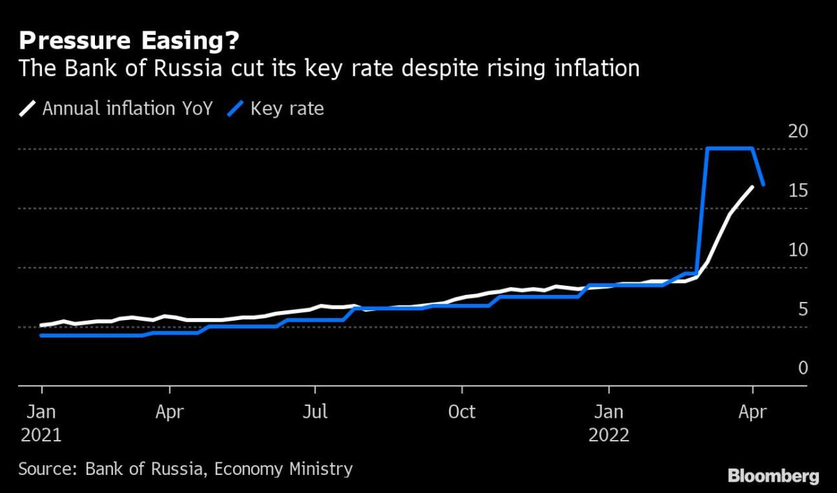 Russia Pivots to Shield Economy With Surprise Jumbo Rate Cut