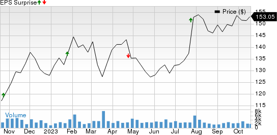 Packaging Corporation of America Price and EPS Surprise