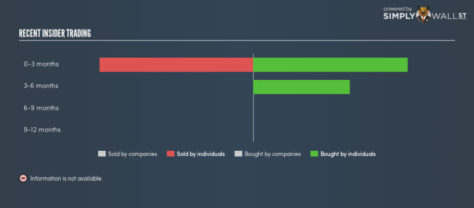 SGX:543 Insider Trading February 17th 19